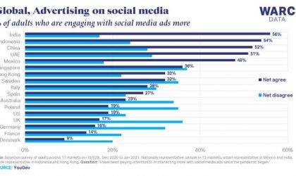 Uno de cada tres adultos se involucra más con social advertising