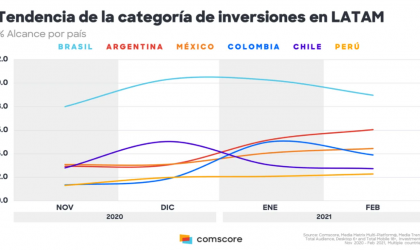 Criptomonedas en Latinoamérica: crece el interés por las casas de cambio digitales y aumenta la discusión sobre el tema en redes